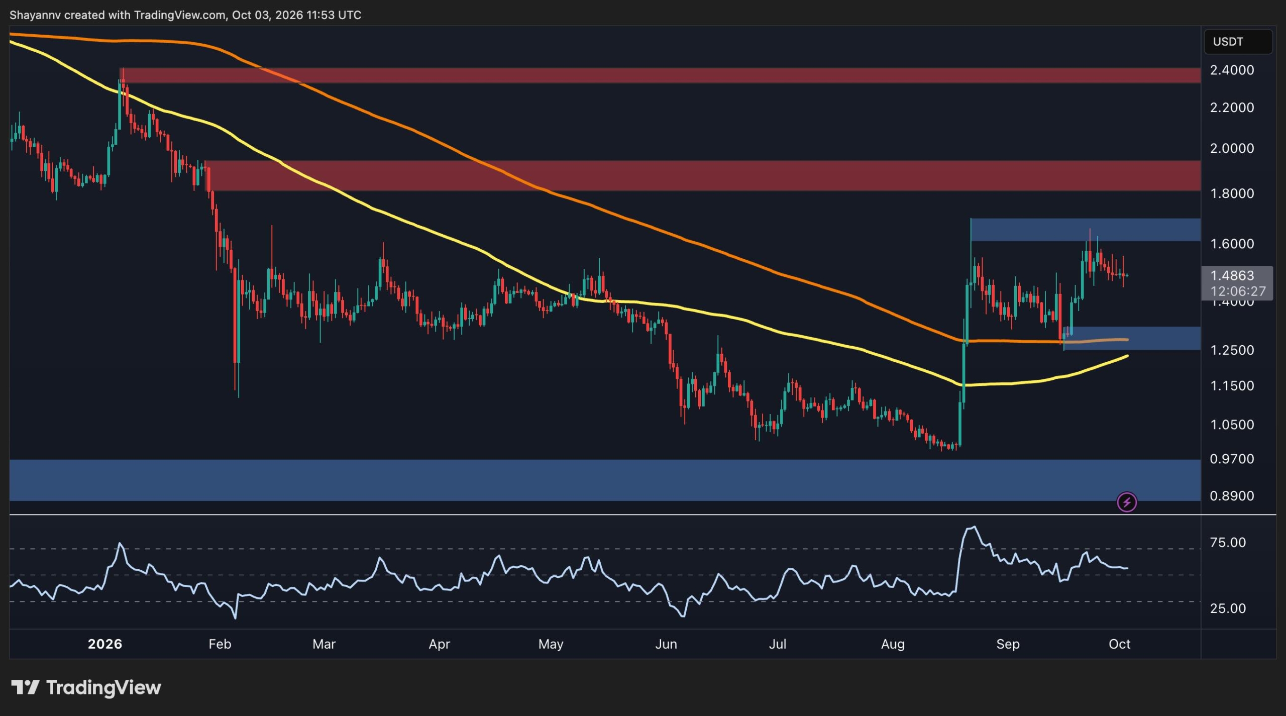 Phân tích giá Ripple: Sự hợp nhất thắt chặt của XRP tập trung vào sự đột phá $ 2