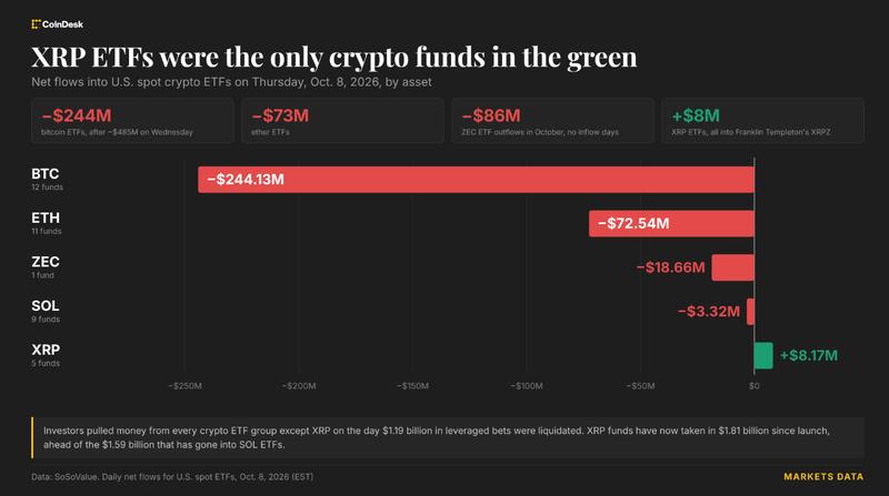 Cập nhật trực tiếp: XRP ETF là những quỹ duy nhất có màu xanh lục khi các quỹ BTC, ETH, ZEC đăng dòng tiền ra