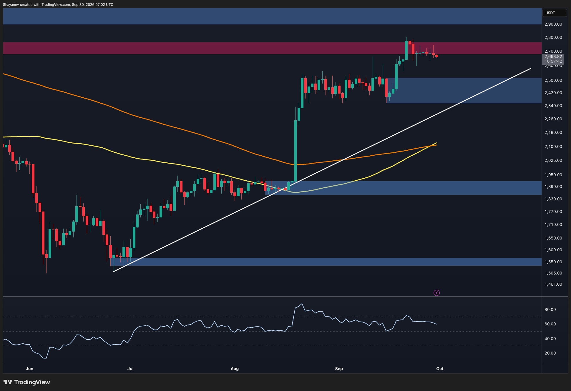 Dự đoán giá Ethereum: 3 nghìn đô la vẫn đang diễn ra, nhưng ETH phải vượt qua rào cản quan trọng này trước tiên