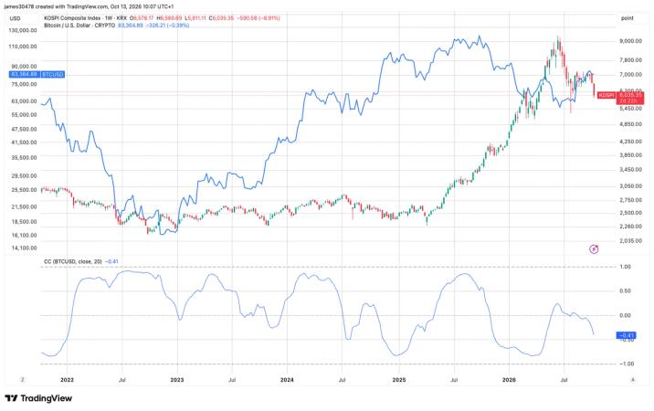Bitcoin phân kỳ khỏi chứng khoán Hàn Quốc khi mối lo ngại về AI làm sâu sắc thêm đợt bán tháo Kospi