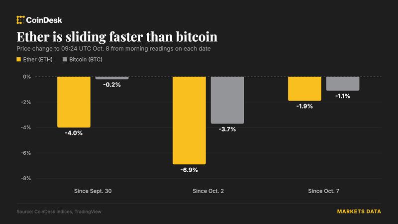 Bitcoin trượt xuống dưới 83.000 USD khi lời kêu gọi 'chế độ hầm hố' của nhà nghiên cứu Ethereum chia rẽ tiền điện tử