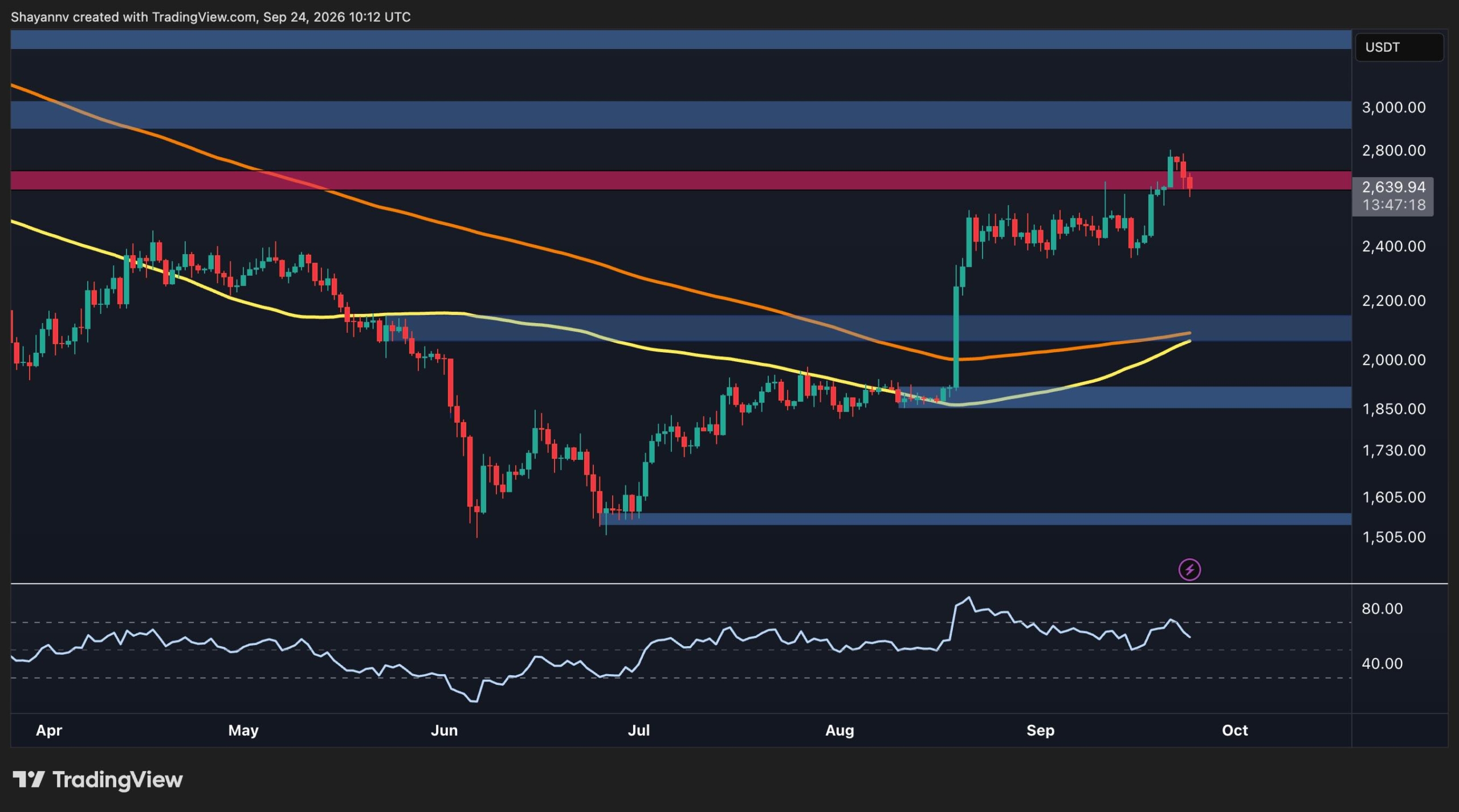 Dự đoán giá Ethereum: ETH không thành công ở mức 2,8 nghìn đô la – Mức nào quan trọng bây giờ?