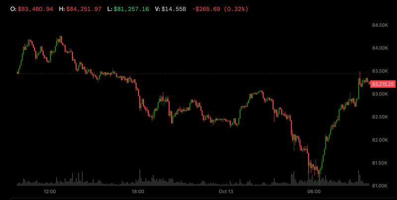Bitcoin phục hồi trên 83.000 USD khi nó tách khỏi sự sụt giảm của chứng khoán Hàn Quốc và hợp đồng tương lai Nasdaq