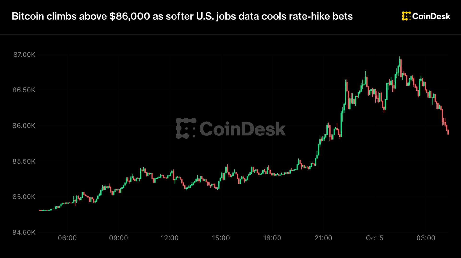 Bitcoin tăng vọt lên 87.000 USD, gần đạt mức cao nhất trong 8 tháng, sau đó đảo chiều
