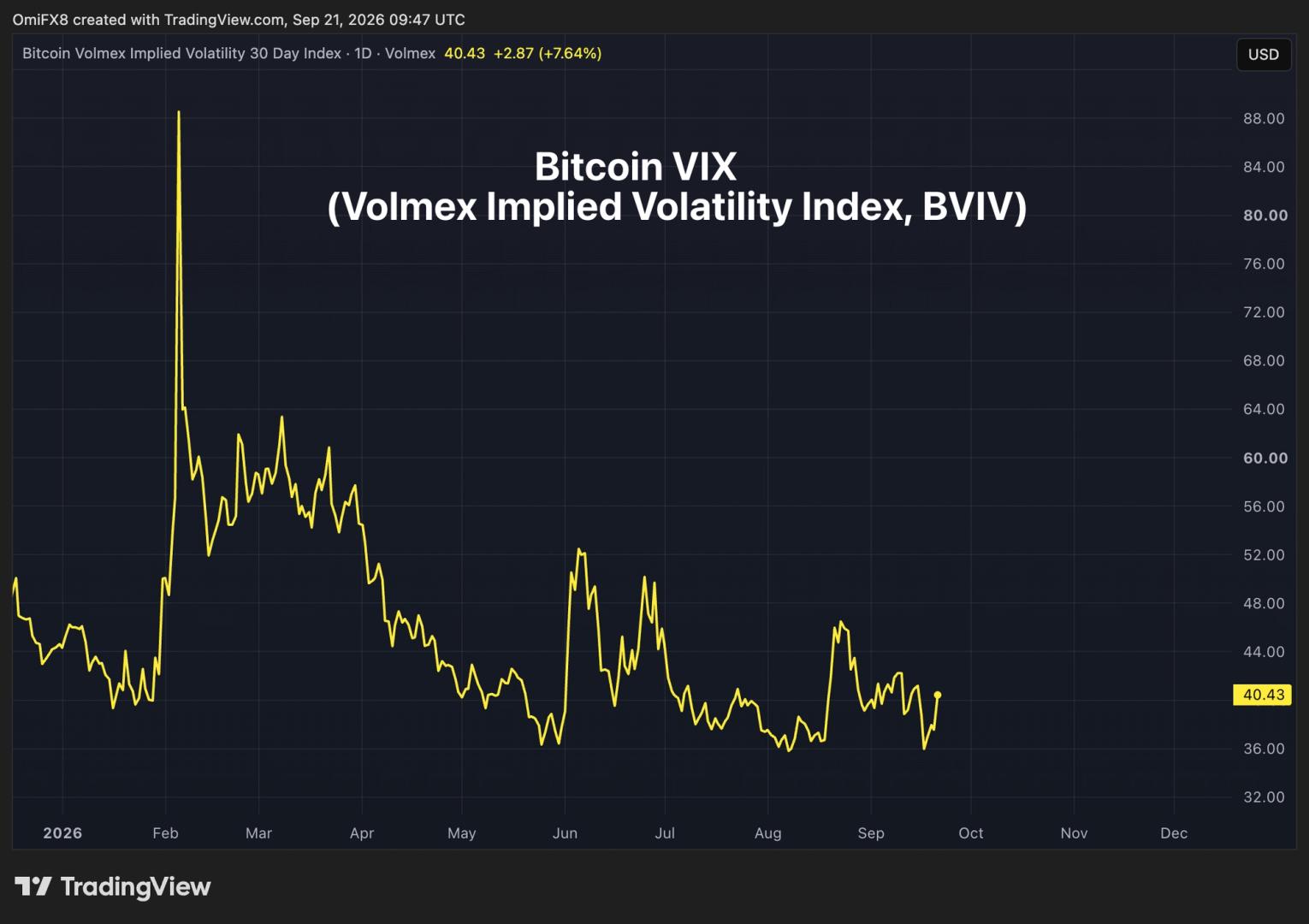 Hợp đồng tương lai Perp được liên kết với lần ra mắt 'bitcoin VIX' trên Hyperliquid