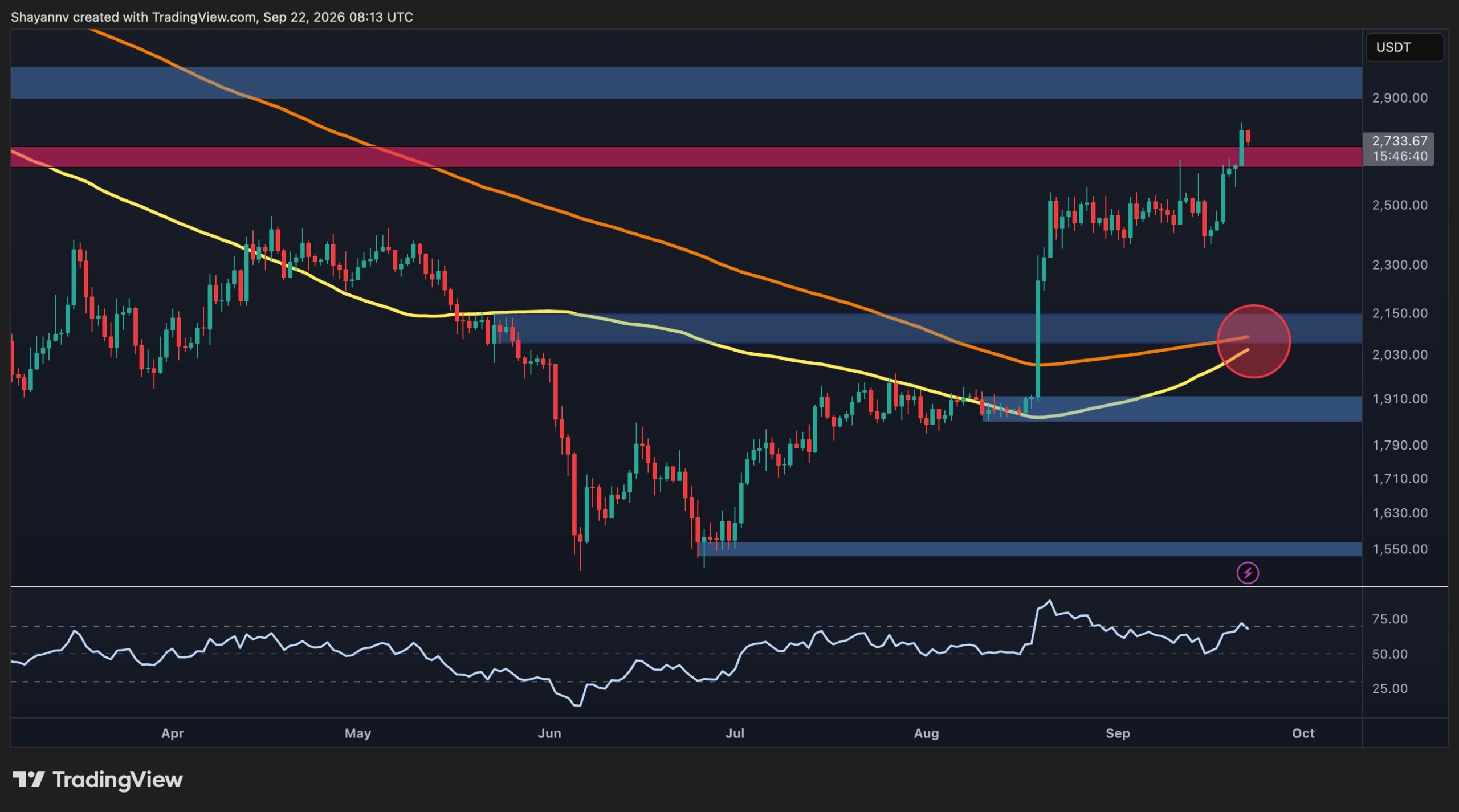 Phân tích giá Ethereum (ETH): Bulls Eye $3K sau khi đột phá trên ngưỡng kháng cự $2,7K