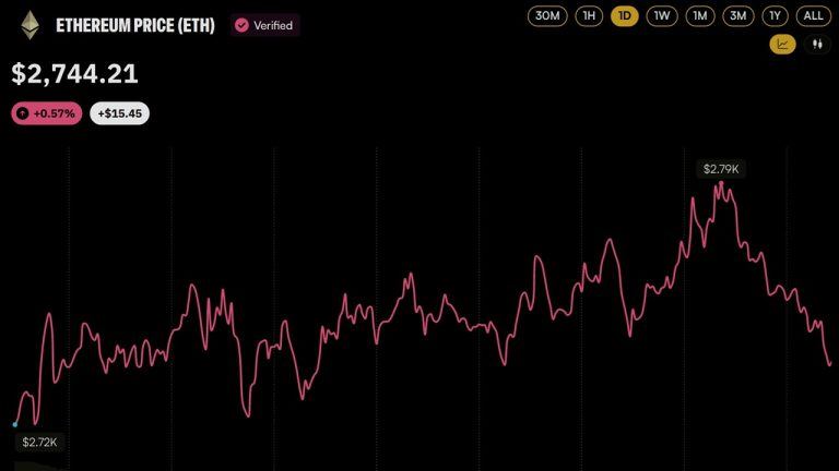 Giá ETH đạt gần 2.800 đô la khi FTX Estate gửi 75 triệu đô la Ether đến Wintermute