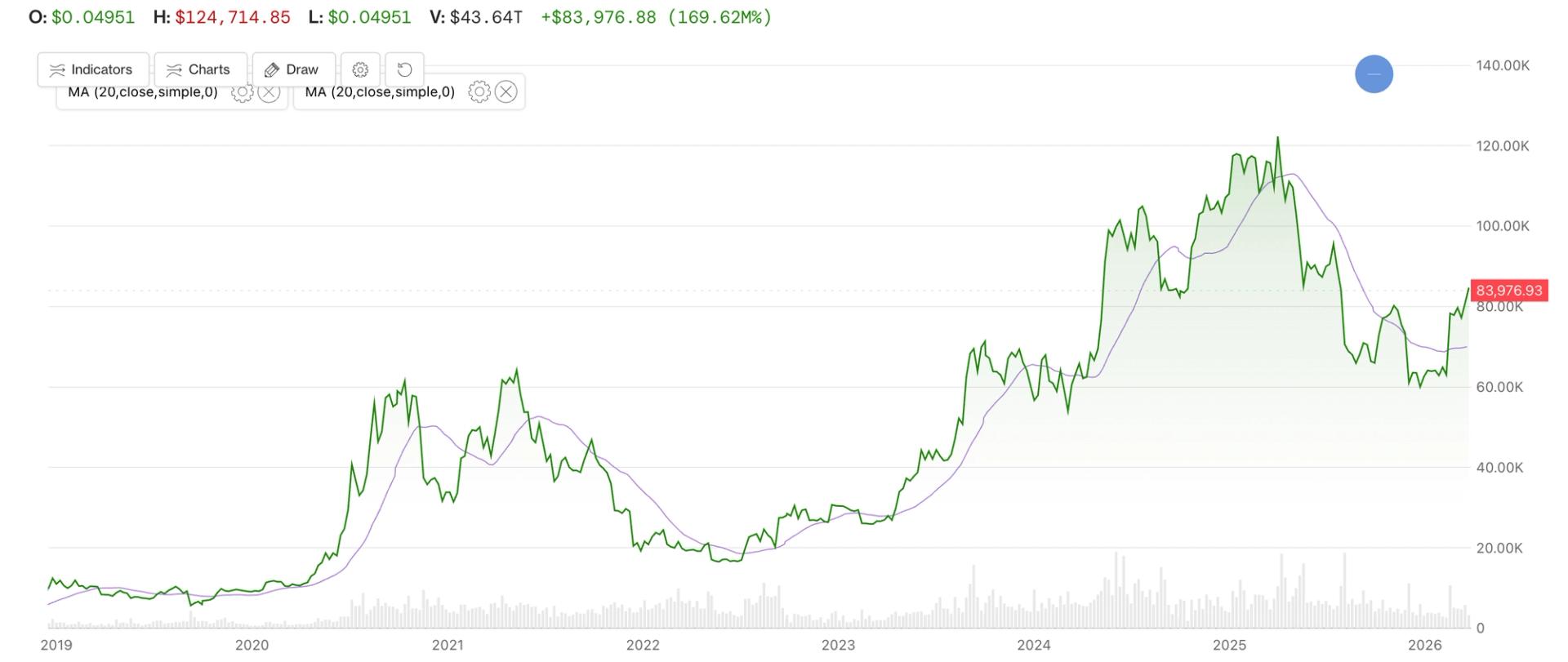 Bitcoin vừa đứng đầu một đường trung bình động dài hạn quan trọng. Đây có thể là ý nghĩa của nó