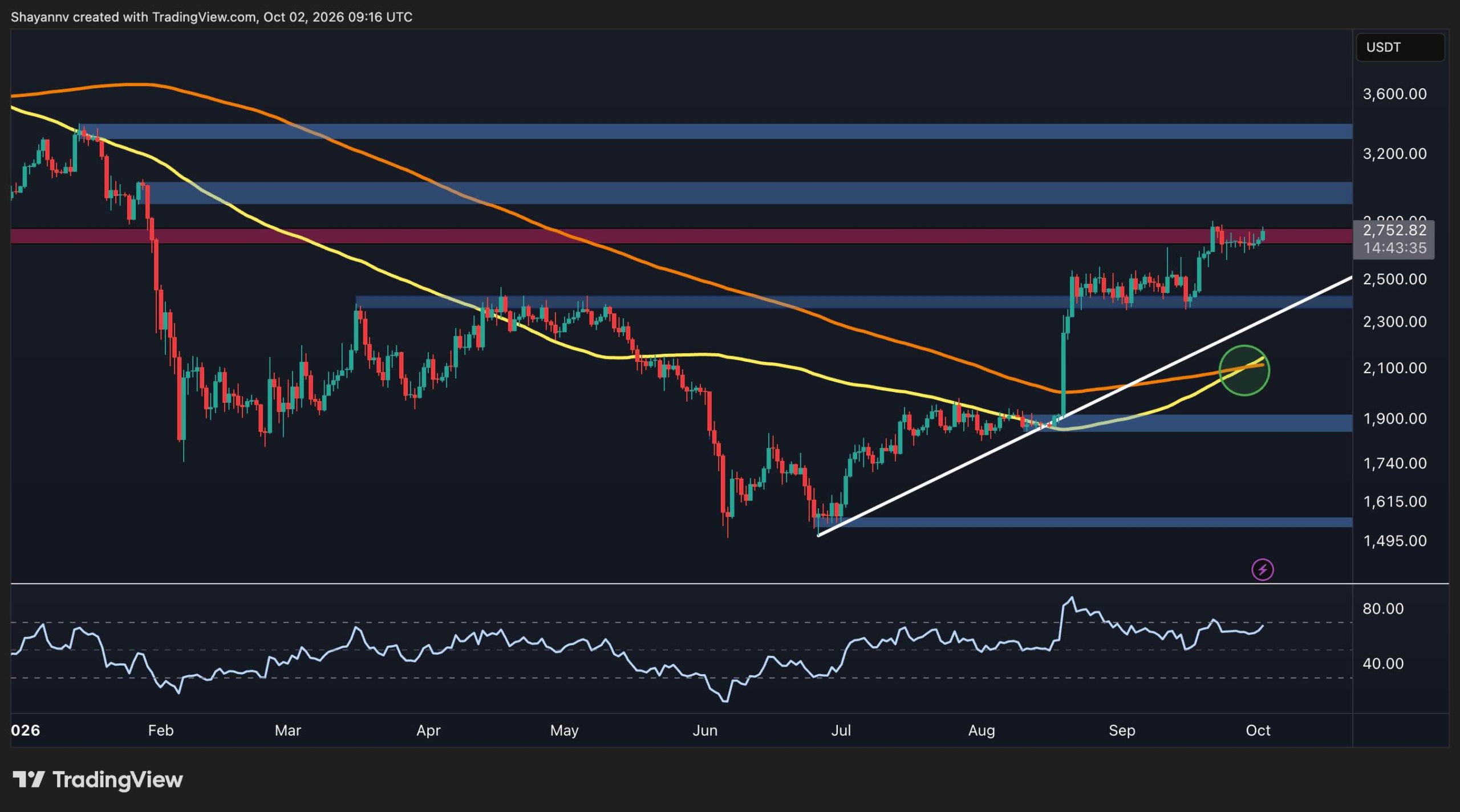 Phân tích giá Ethereum: ETH Bulls Eye lại $ 3K - Cuối cùng họ có thể vượt qua không?