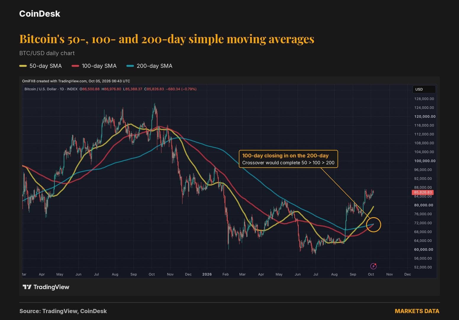 Bitcoin sắp nhận được tín hiệu tăng giá lớn mà nó chưa từng có trong hơn một năm