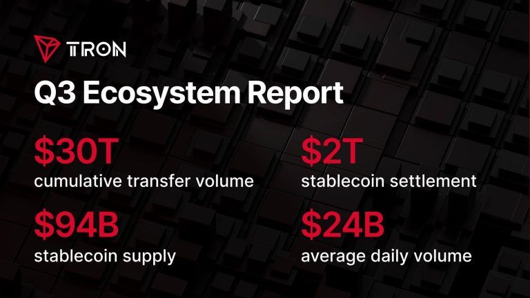 Báo cáo trạng thái TRON quý 3 năm 2026 nêu bật 2,21 nghìn tỷ đô la thanh toán Stablecoin trong bối cảnh hoạt động mạng tăng trưởng