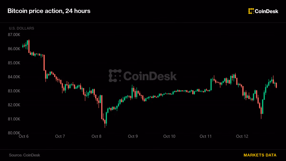 Bitcoin, ether trượt dốc và phục hồi khi chứng khoán Hàn Quốc trượt dốc do lo ngại liên quan đến AI