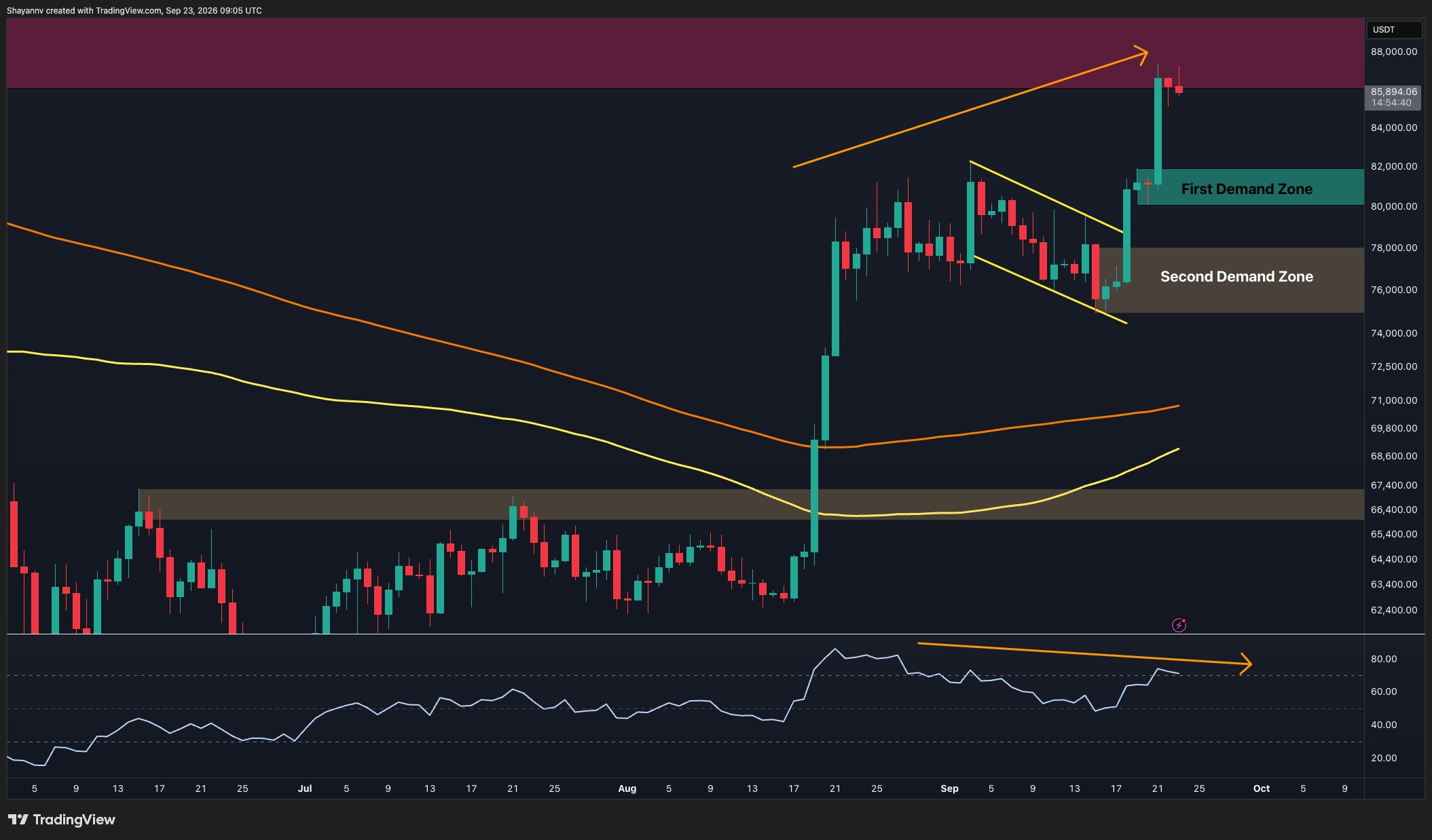 Phân tích giá bitcoin: BTC phải đối mặt với thử nghiệm lớn đầu tiên sau mức tăng 13% hàng tuần