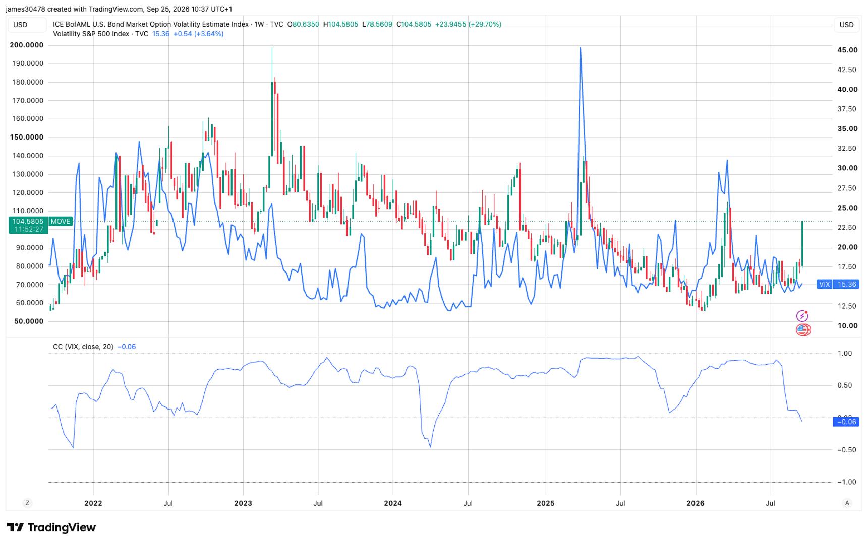 Biến động trái phiếu tăng cao trong khi bitcoin và Phố Wall giữ bình tĩnh