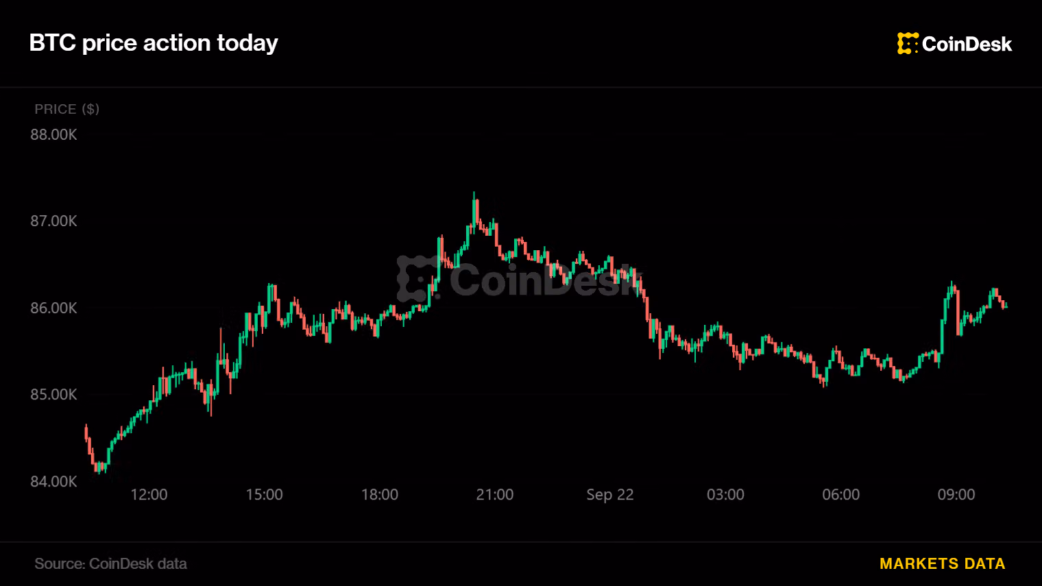 Bitcoin phục hồi từ mức thấp trong phiên châu Á khi giá dầu giảm hỗ trợ khẩu vị rủi ro