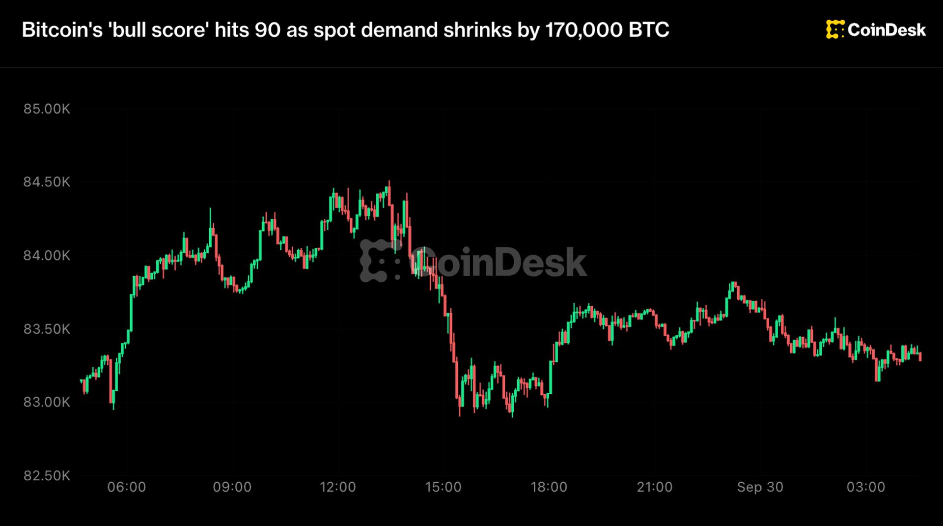 Cuộc biểu tình của bitcoin có dấu hiệu hạ nhiệt ngay cả khi thước đo 'điểm tăng giá' gần đạt điểm hoàn hảo