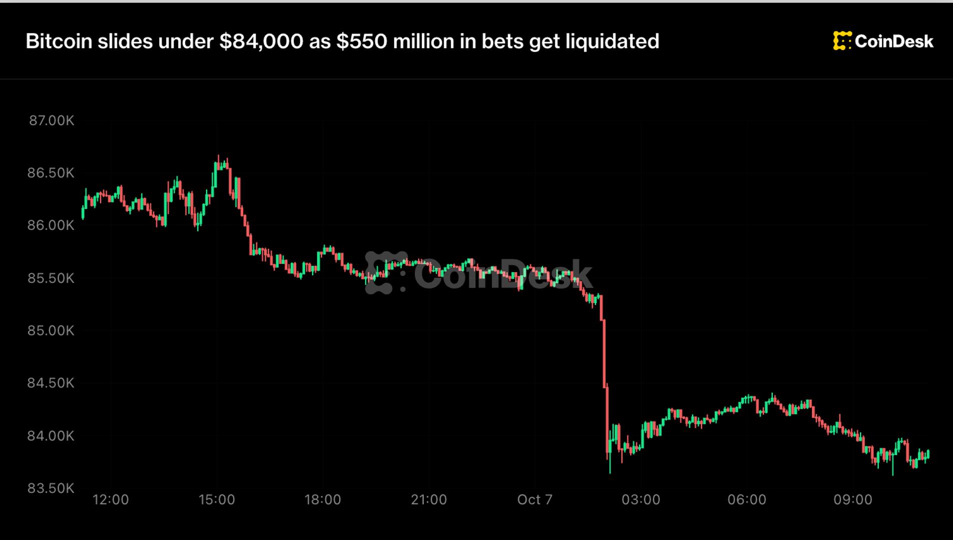 Cập nhật trực tiếp: Bitcoin trượt xuống dưới 84.000 đô la khi 550 triệu đô la tiền đặt cược bị thanh lý