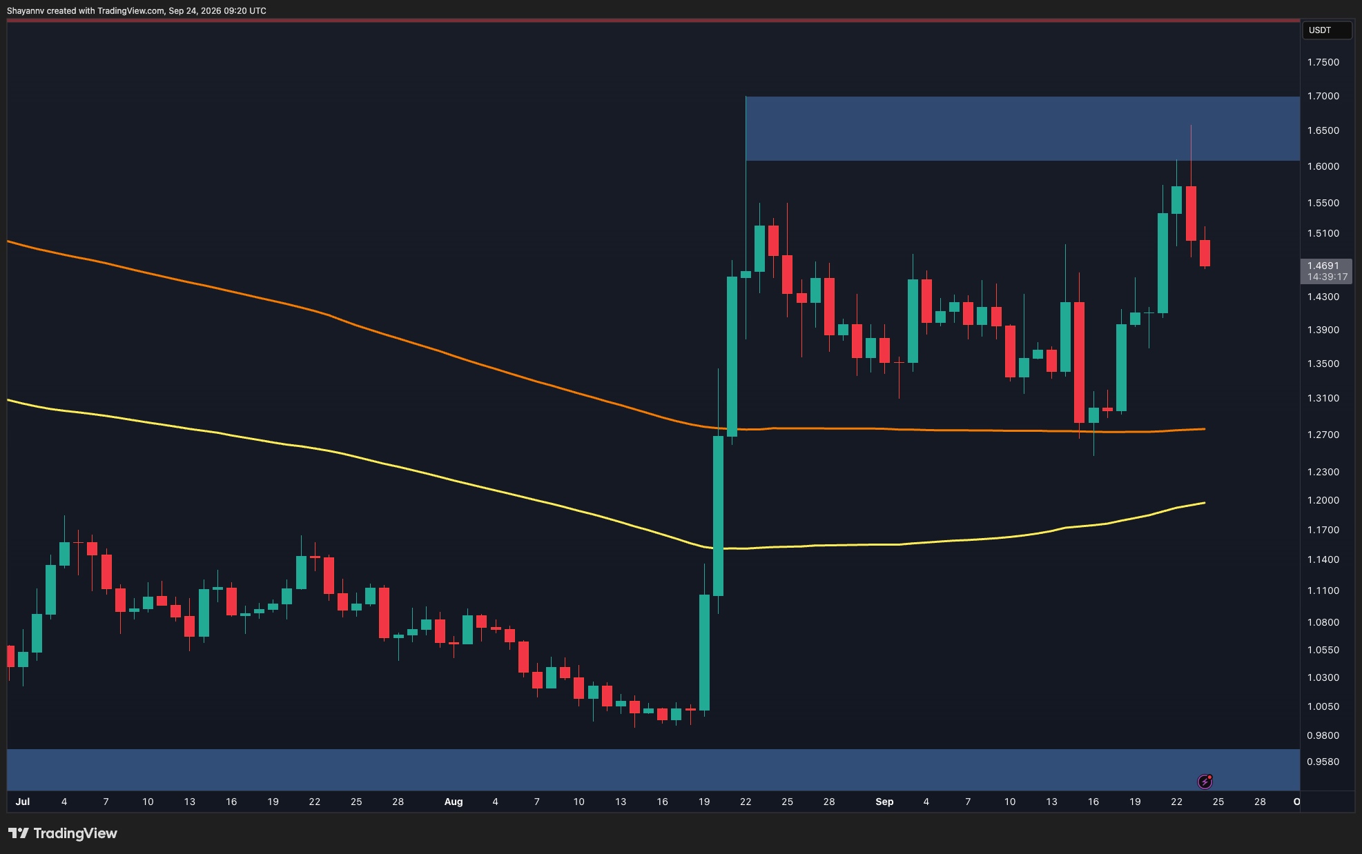 Phân tích giá Ripple: Có phải tất cả là sự diệt vong và u ám đối với XRP sau lần bị từ chối mới nhất ở mức 1,60 đô la?