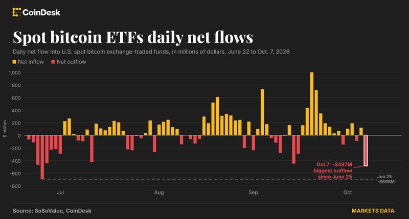 Các nhà đầu tư Bitcoin ETF đang tìm cách rút lui và đây là đợt cao điểm lớn nhất trong nhiều tháng