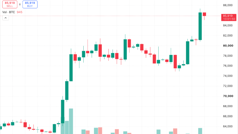 Giá bitcoin kiểm tra 86 nghìn đô la khi bức tường cung cấp 1,07 triệu BTC xuất hiện