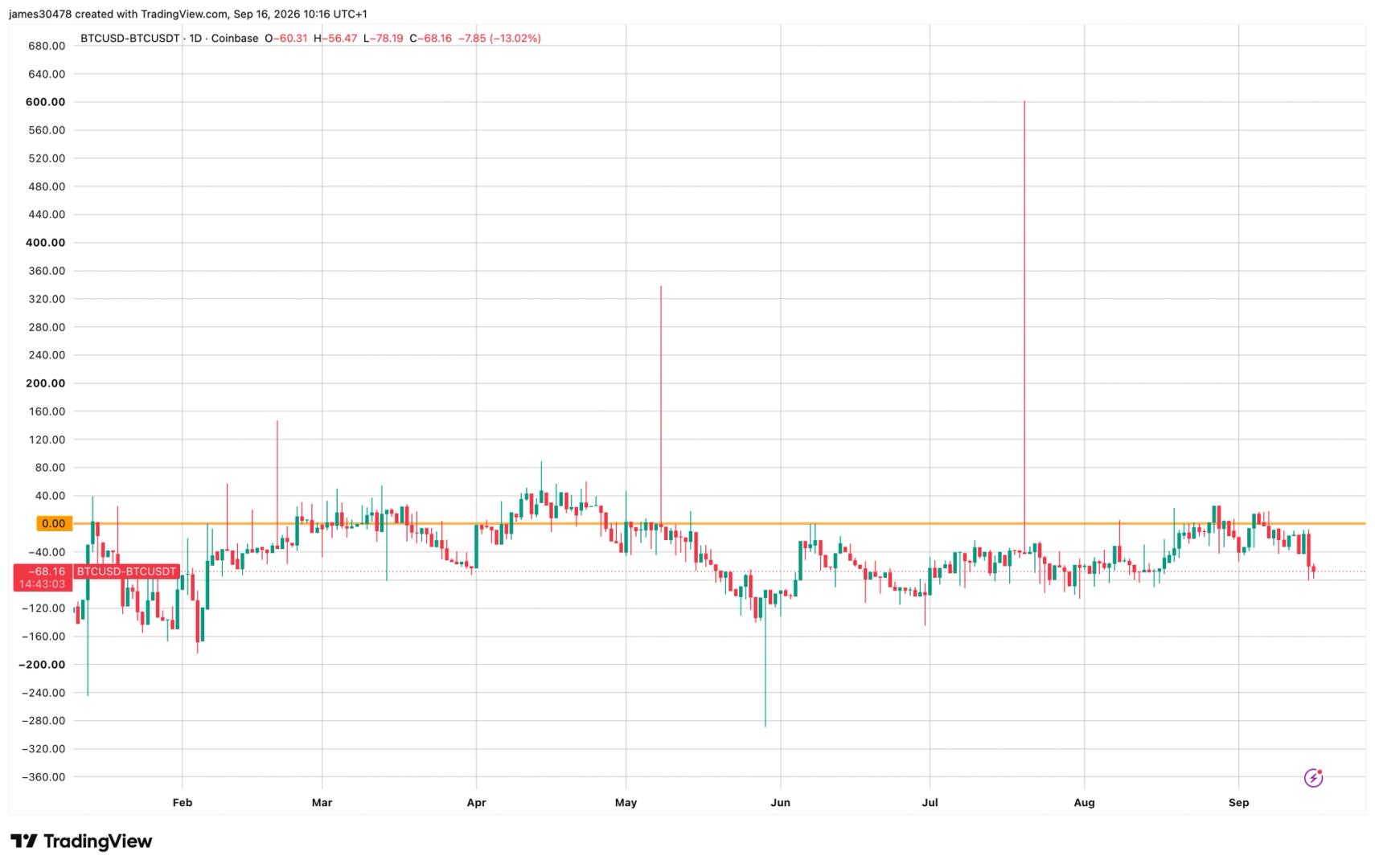 Phí bảo hiểm Coinbase của Bitcoin giảm xuống mức thấp nhất trong một tháng, đây là lý do