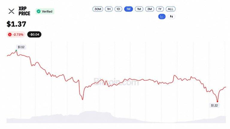 Giá XRP ở mức 1,37 USD khiến XRP trị giá 214 triệu USD của Evernorth được mua 46% dưới nước