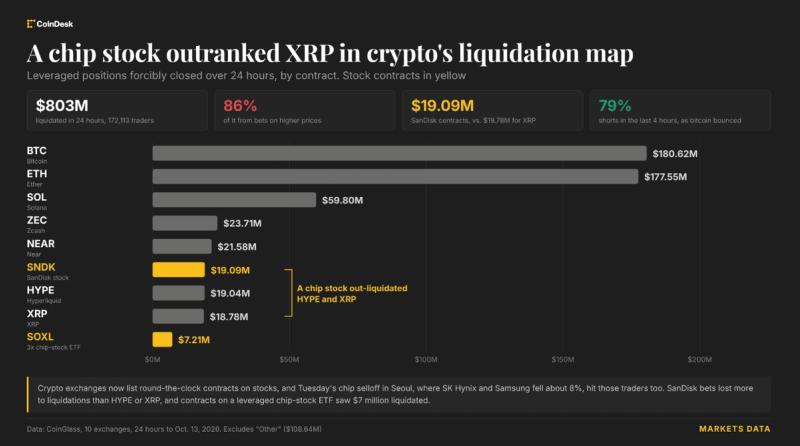 Các vụ đặt cược SanDisk được mã hóa đã chứng kiến ​​​​nhiều khoản thanh lý hơn XRP khi đợt bán chip ở châu Á xóa sạch 800 triệu đô la