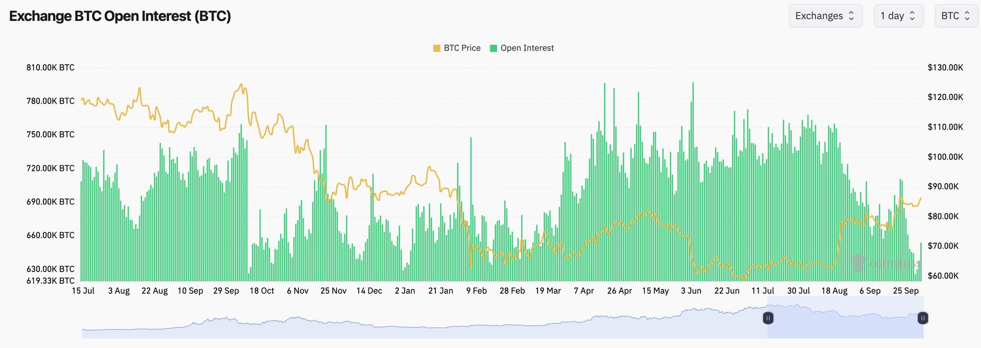 Tại sao tỷ lệ tài trợ vĩnh viễn tăng báo hiệu đòn bẩy tăng giá ngày càng tăng khi bitcoin vượt qua mức 86.500 USD