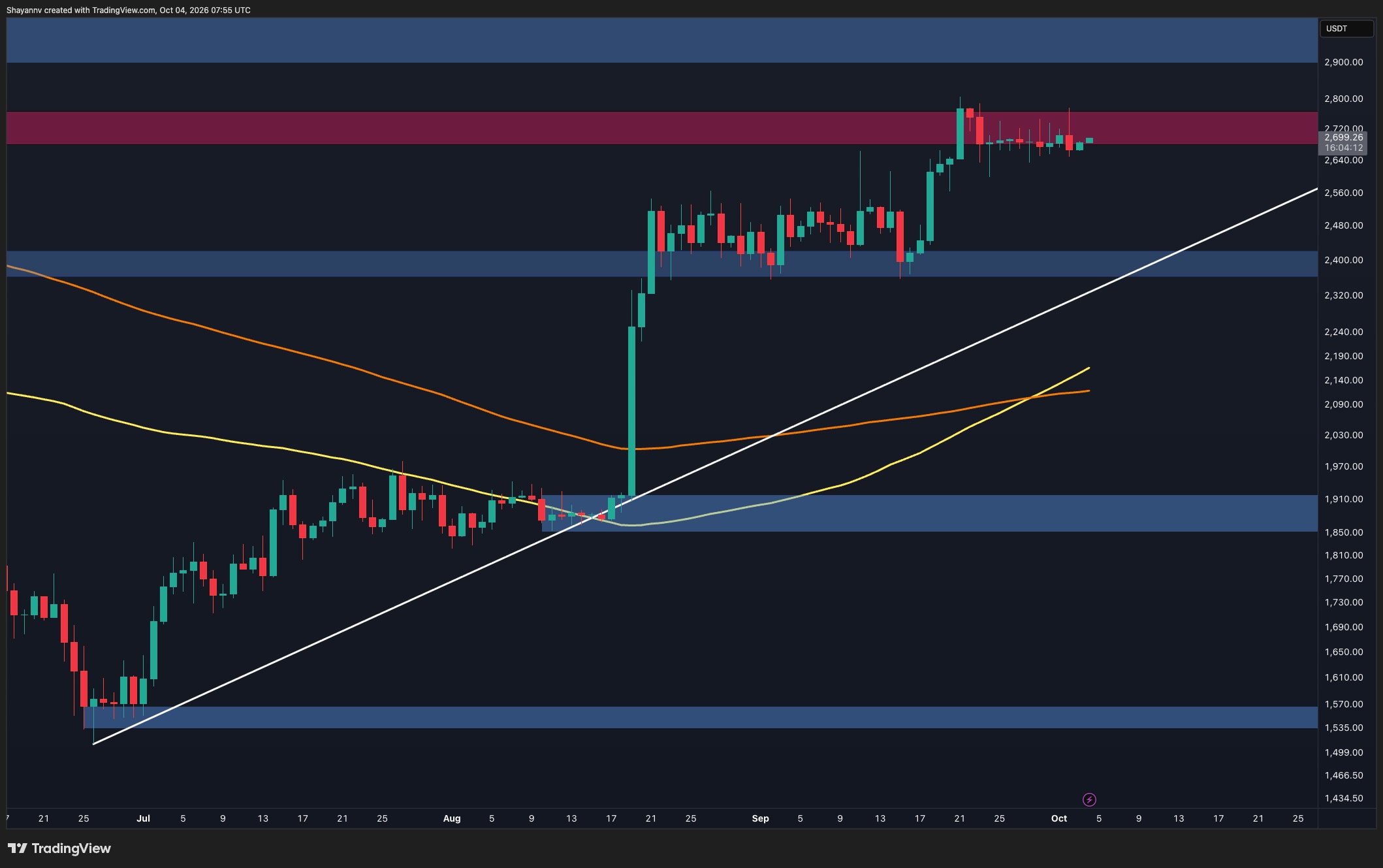 Phân tích giá Ethereum: ETH giữ cấu trúc tăng giá, nhưng 2,8 nghìn đô la vẫn là rào cản chính