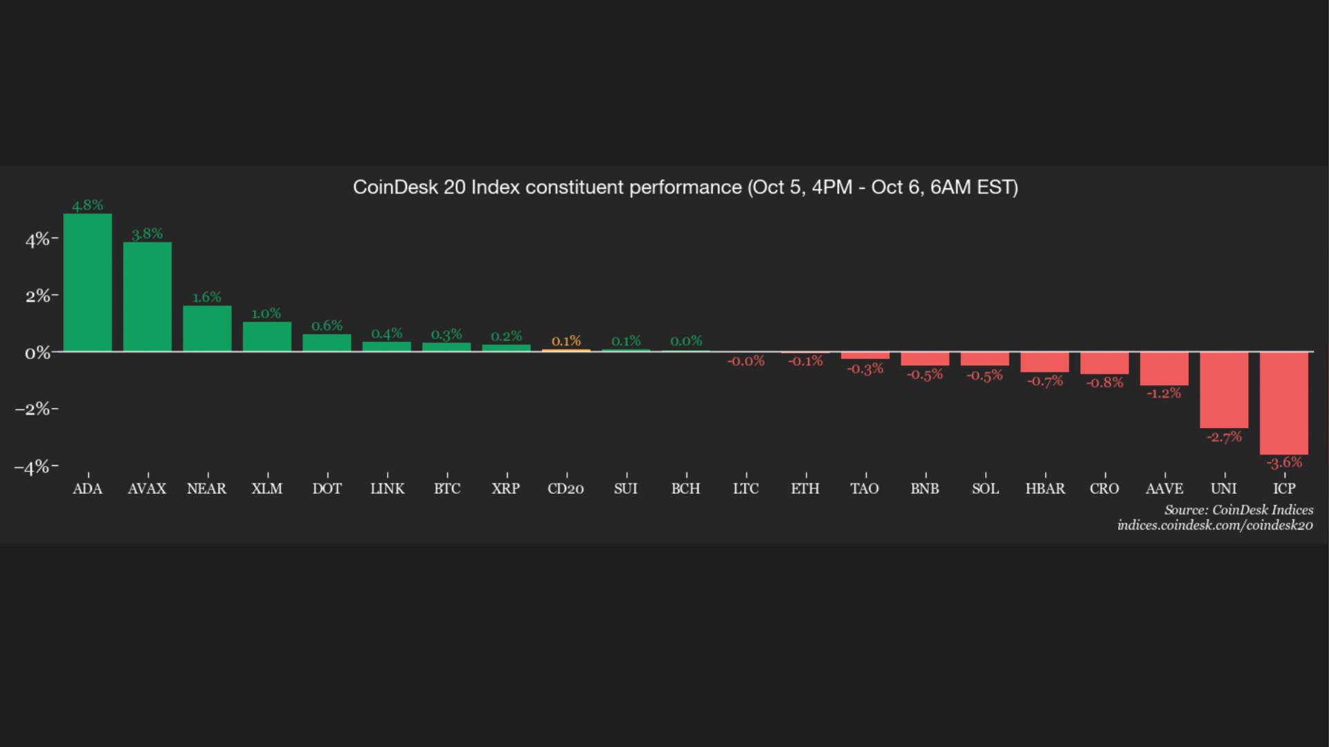 Các altcoin nhỏ hơn tỏa sáng khi bitcoin vẫn giao dịch quanh mức 85.000 USD