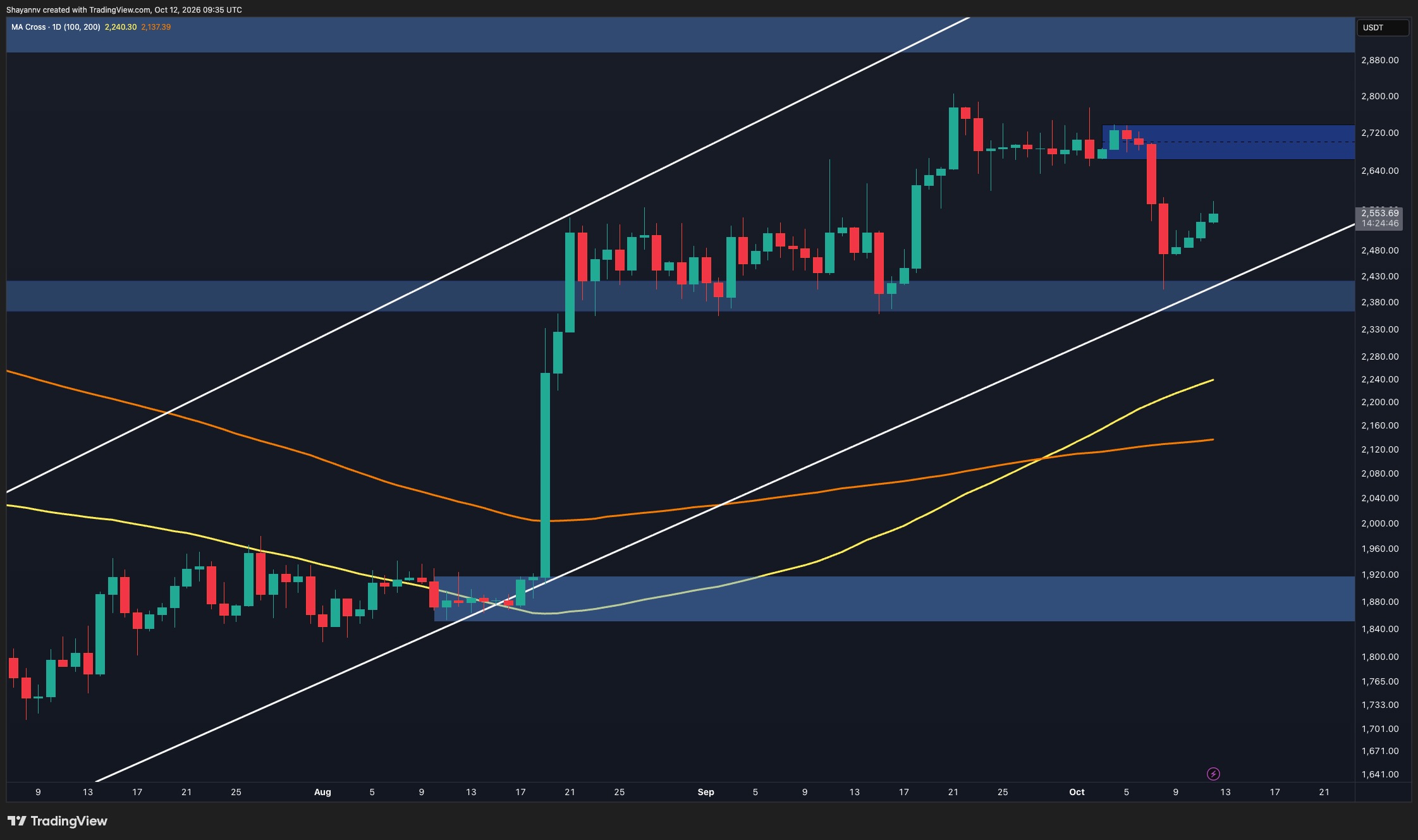 Dự đoán giá Ethereum: Cuộc biểu tình cứu trợ hay đợt bán phá giá ETH tiếp theo?