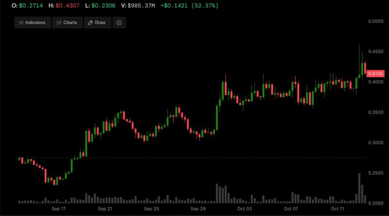 STX của Stacks, mã thông báo lớp 2 của Bitcoin, đã tăng 50% sau 4 tuần