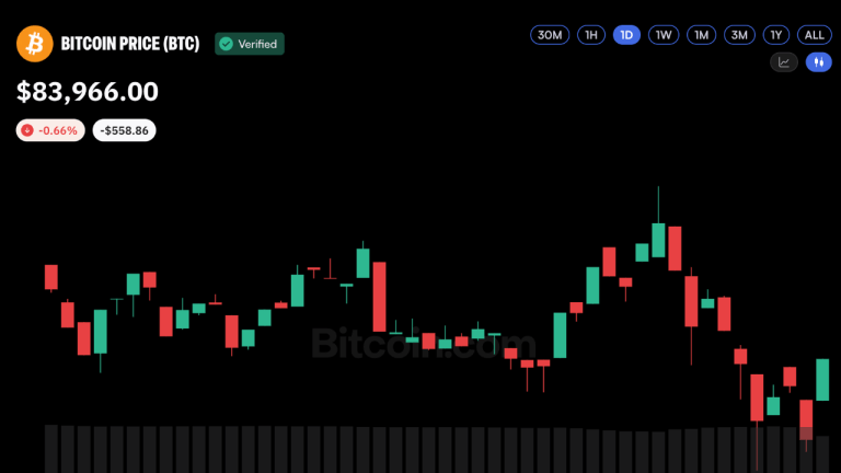 Giá bitcoin hướng tới 96,7 nghìn đô la khi nhu cầu ETF và khối lượng giao ngay tăng