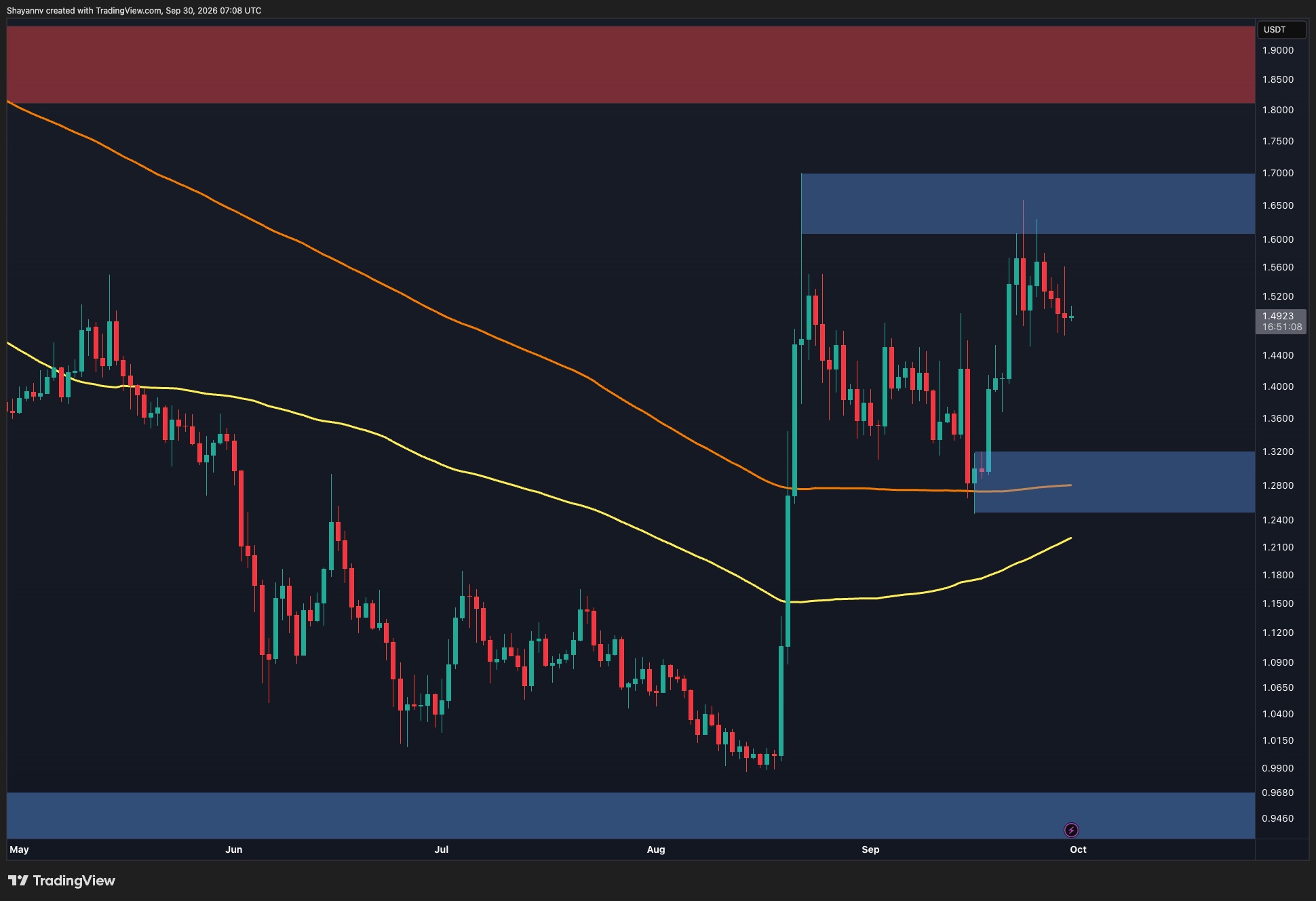 Phân tích giá Ripple: XRP duy trì cấu trúc tăng giá sau khi bảo vệ mức hỗ trợ chính