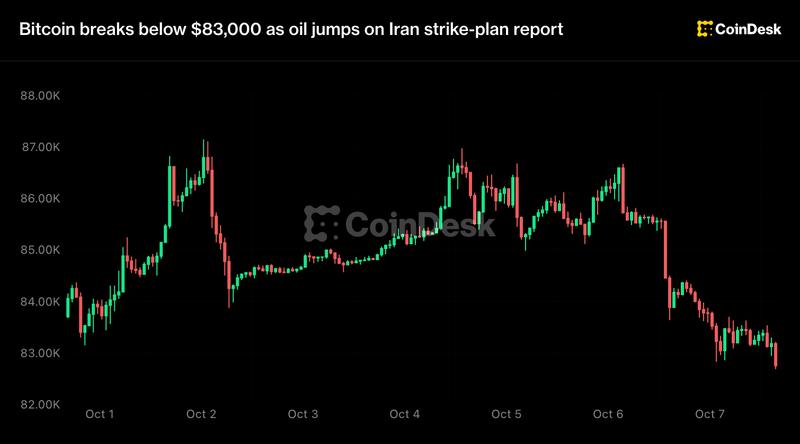 Bitcoin phá vỡ dưới 83.000 USD khi giá dầu tăng vọt sau báo cáo về kế hoạch tấn công của Iran
