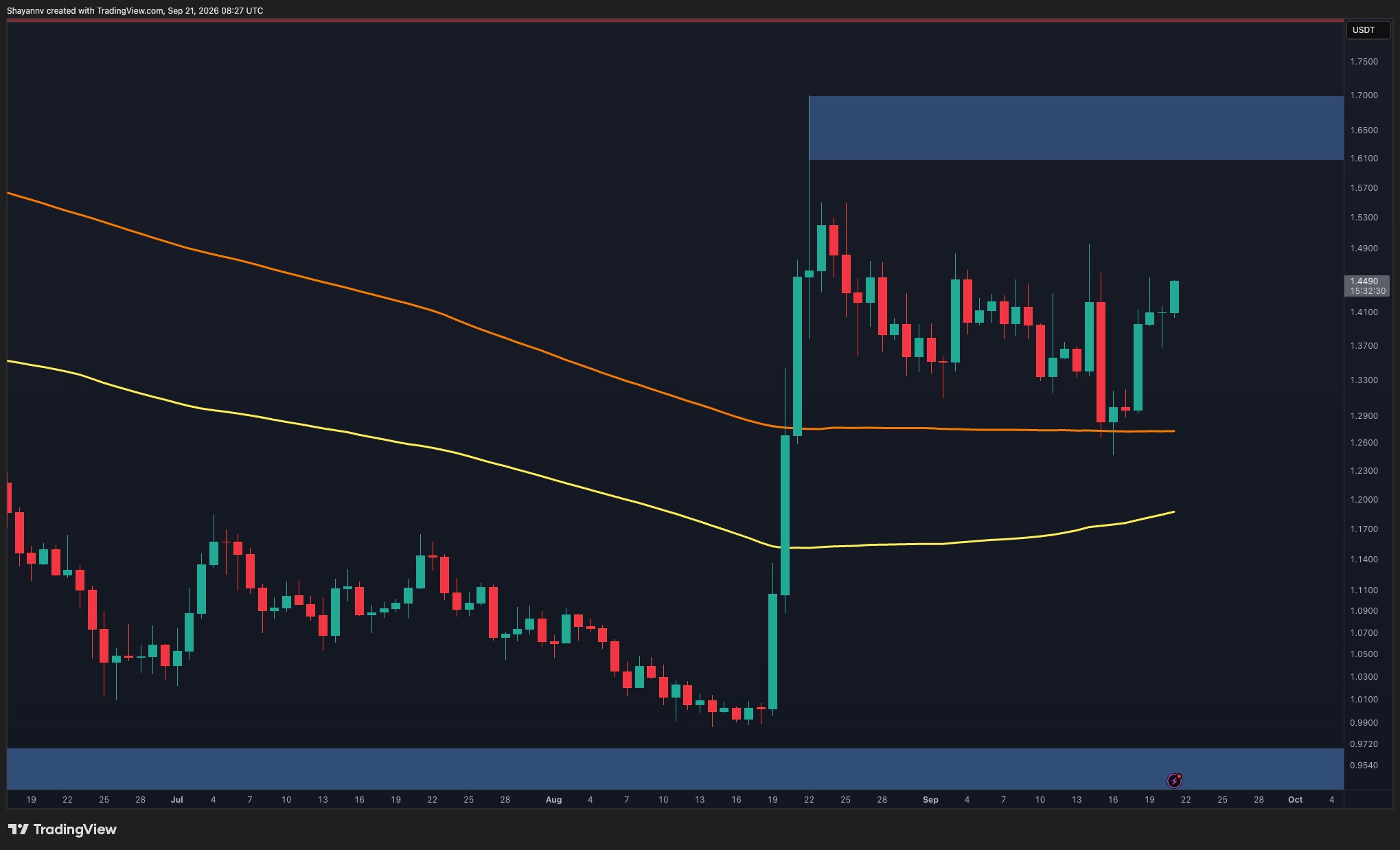 Ripple Price Analysis: XRP Approaches a Critical Breakout Level After 8% Daily Surge