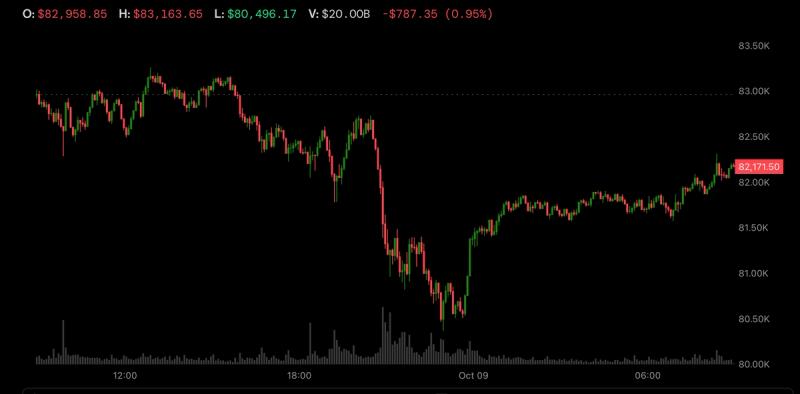 Bitcoin tăng trở lại lên 82.000 USD khi Trump loại trừ các cuộc đình công của Iran, giá dầu giảm