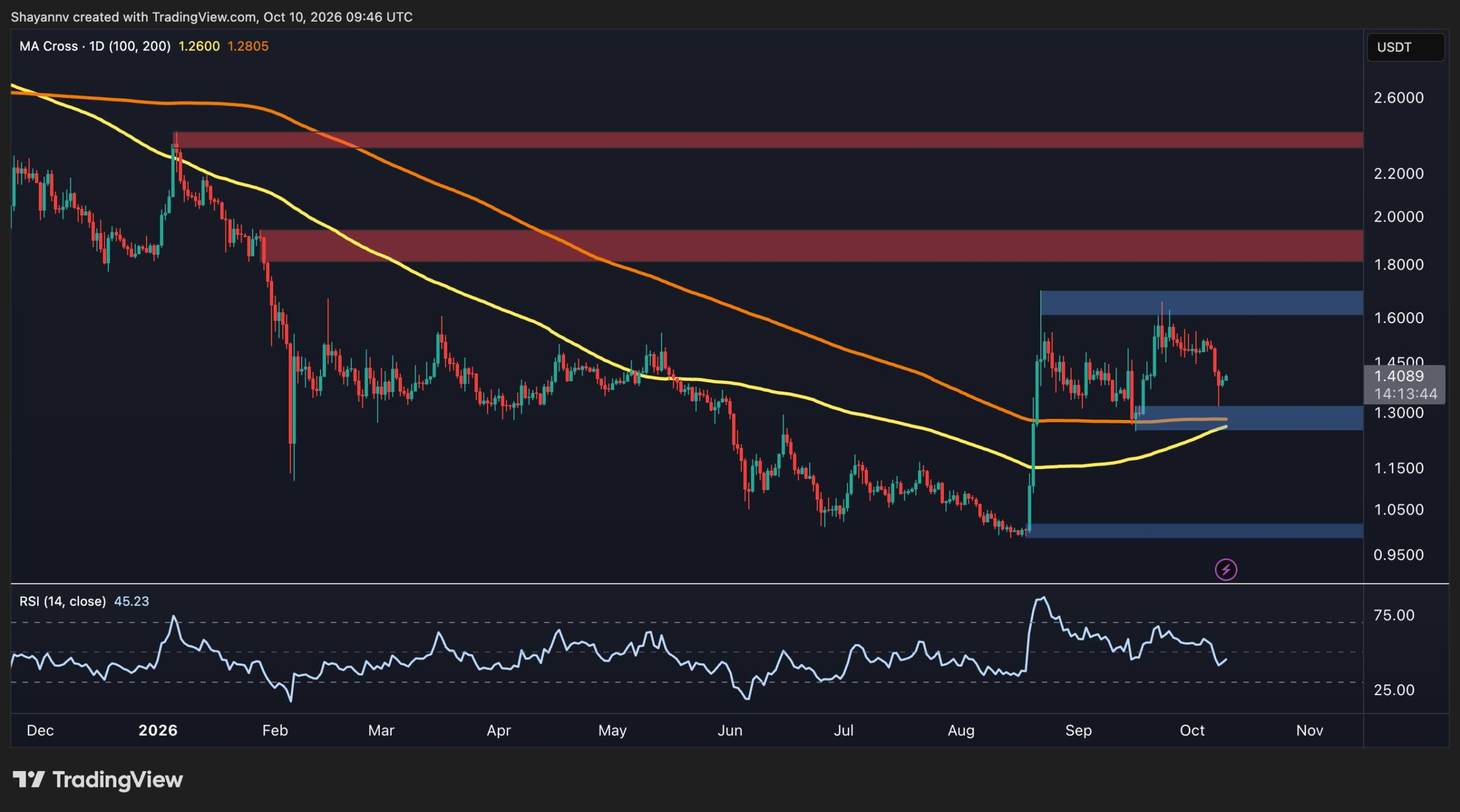 Phân tích giá Ripple: XRP kiểm tra đường xu hướng quan trọng sau đợt điều chỉnh gần đây