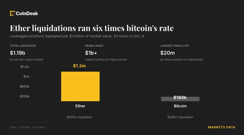 Các khoản đặt cược Ether đã bị xóa sổ với tỷ lệ gấp sáu lần bitcoin trong đợt tăng giá 1 tỷ đô la của tiền điện tử