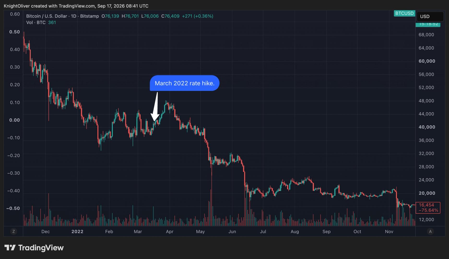 Bitcoin phải đối mặt với những điểm tương đồng vào năm 2022 khi dự trữ liên bang tiếp tục tăng lãi suất