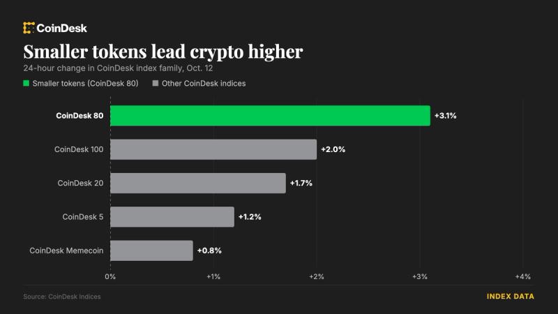 Altcoin tăng giá khi giao dịch thưa thớt khi bitcoin giữ dưới 83.500 USD