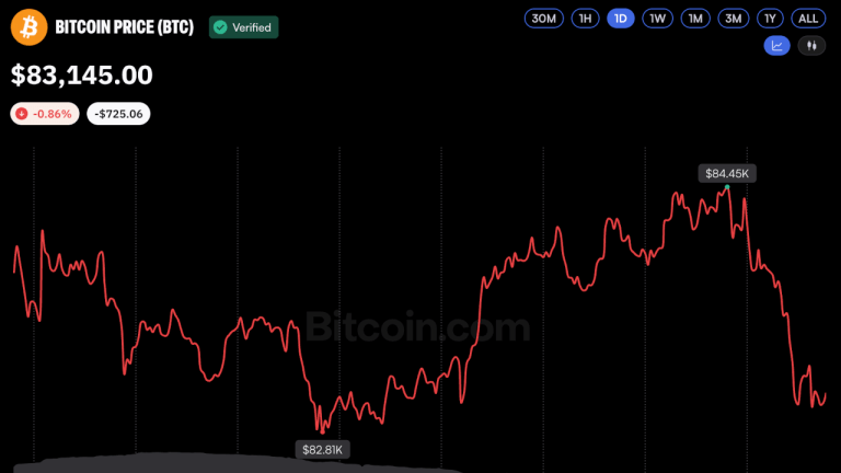 Giá bitcoin giữ trên 83 nghìn đô la khi dầu tăng giới hạn mức tăng