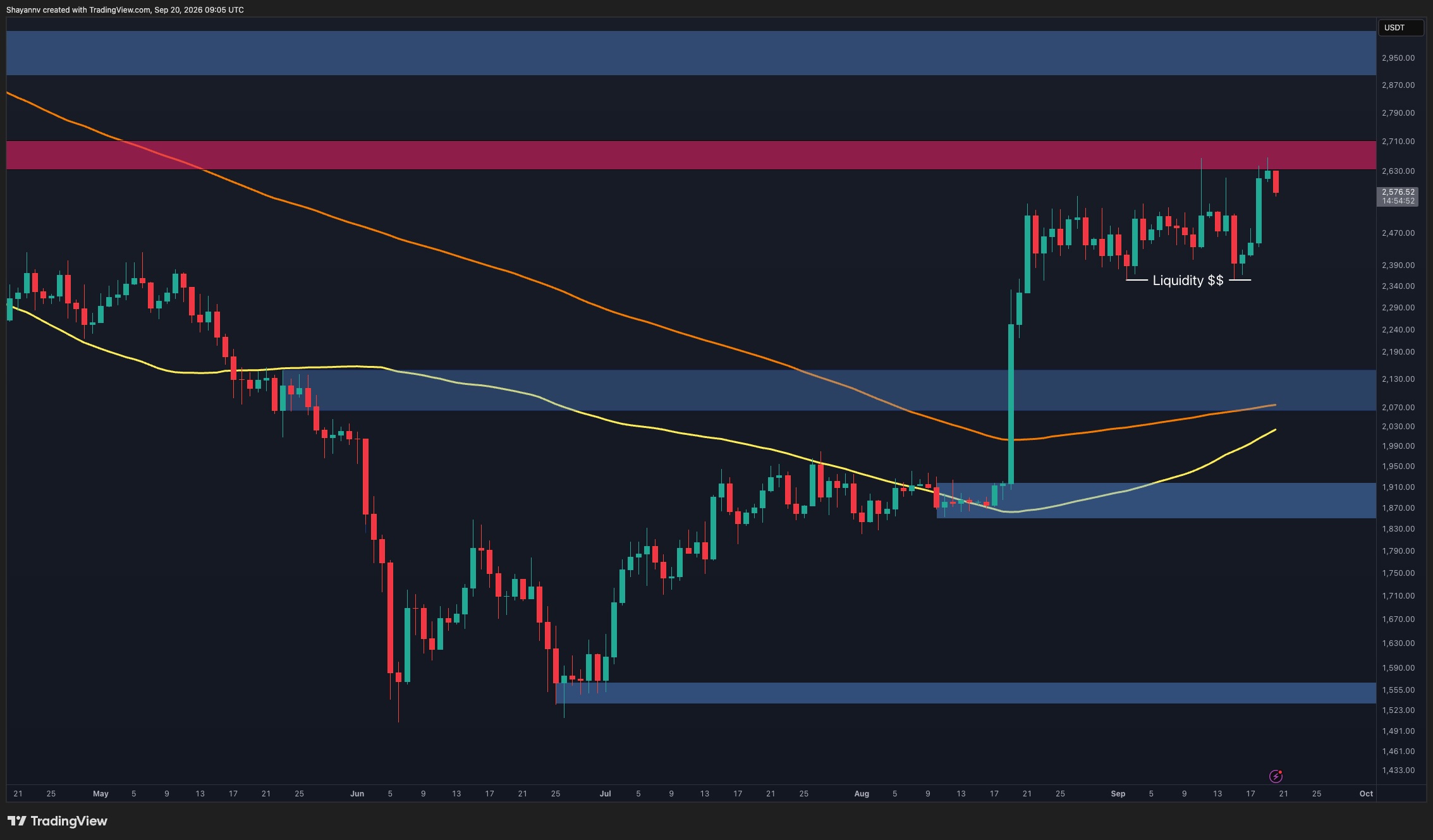 Ethereum Price Prediction: Is $3K in Sight After ETH’s Latest Breakout?