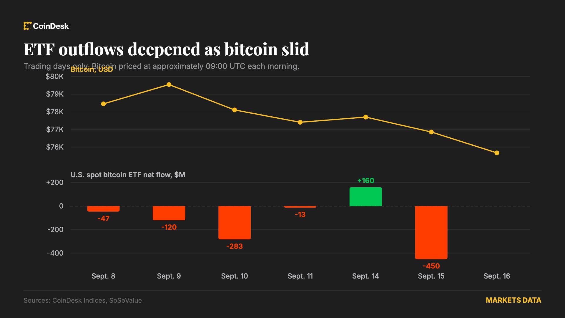 Bitcoin ETF mất 450 triệu USD do Đạo luật rõ ràng thất bại