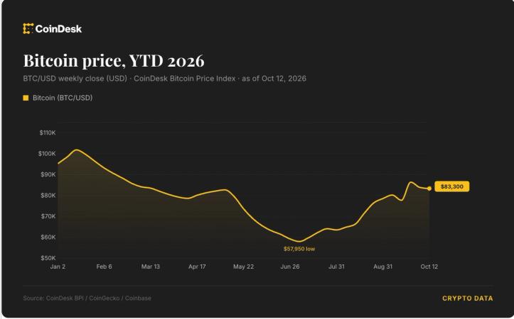 Bitcoin giữ mức 83.000 đô la khi sức mạnh của đồng đô la khiến thị trường luôn ở thế cạnh tranh