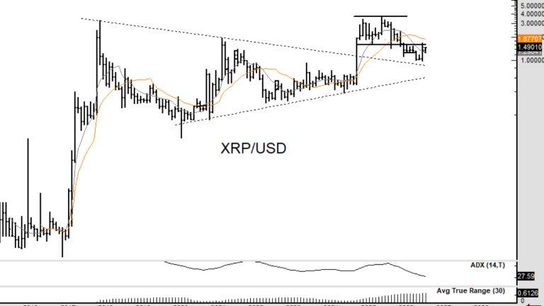 XRP tăng 8,7% khi tín hiệu biểu đồ của Peter Brandt tăng lên 5,40 đô la