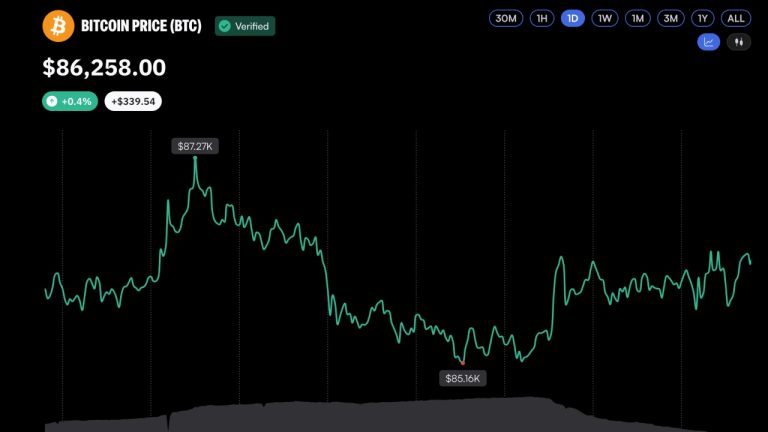 Thanh lý bitcoin giảm mạnh khi giá BTC giữ trên 86.000 USD