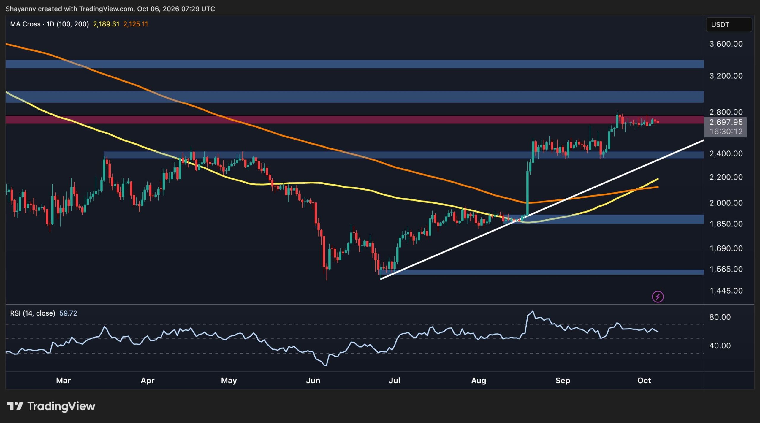 Phân tích giá Ethereum: ETH mất hơi ở mức kháng cự chính - Liệu một đợt thoái lui sắp xảy ra?