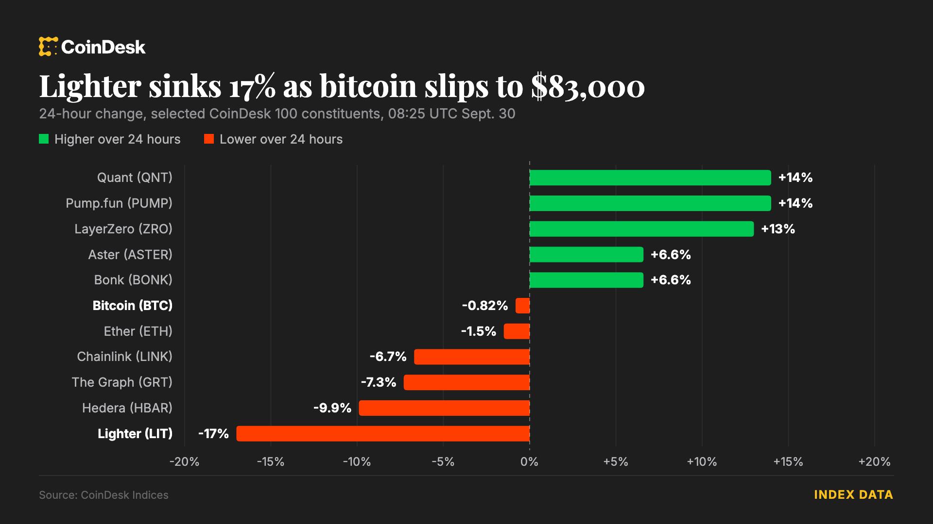 Bitcoin đứng ở mức gần 83.000 USD trong khi bật lửa giảm 17% theo kế hoạch của Robinhood