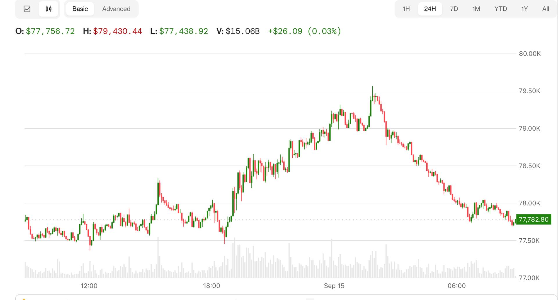 Bitcoin giảm xuống còn 77.800 USD khi cuộc bỏ phiếu về Đạo luật rõ ràng của Thượng viện sắp đến gần và giá dầu tăng cao